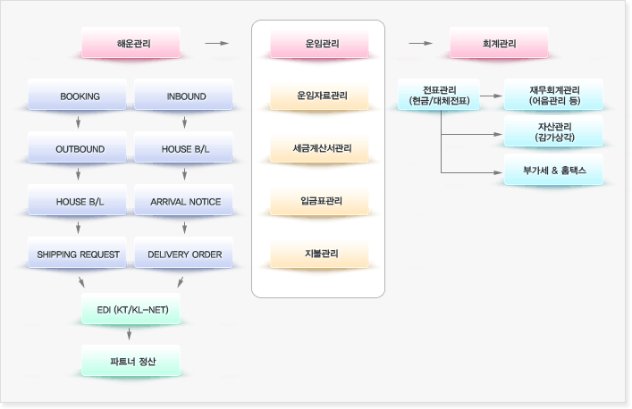 포딩(대리점) 흐름도