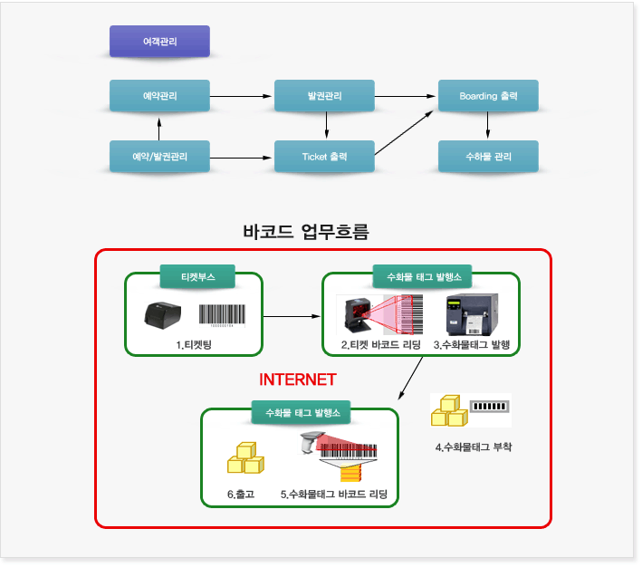 선사업무 흐름도