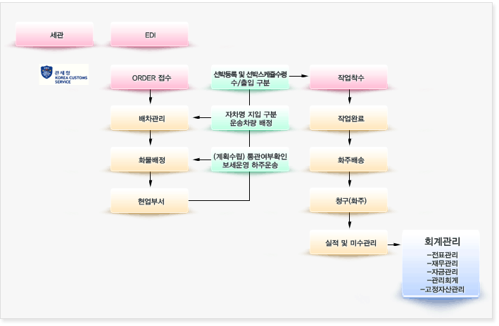 선사업무 흐름도